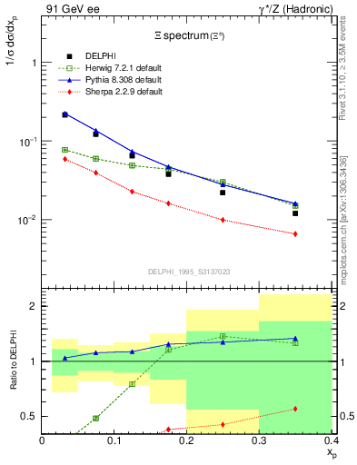 Plot of xXi in 91 GeV ee collisions