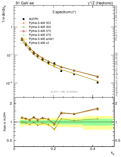 Plot of xXi in 91 GeV ee collisions