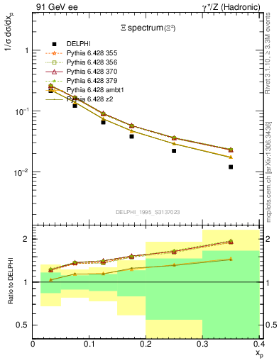 Plot of xXi in 91 GeV ee collisions