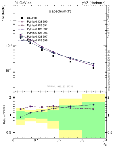 Plot of xXi in 91 GeV ee collisions