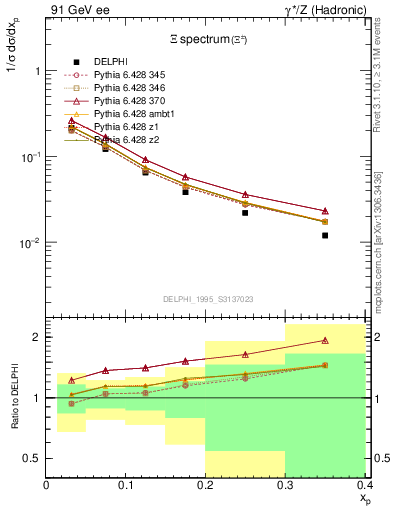 Plot of xXi in 91 GeV ee collisions