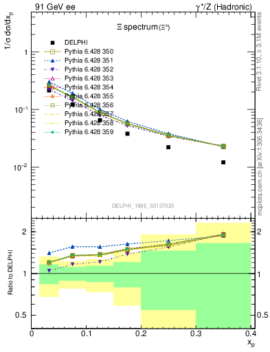 Plot of xXi in 91 GeV ee collisions