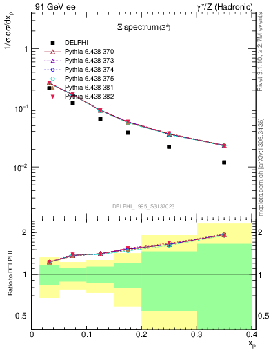 Plot of xXi in 91 GeV ee collisions