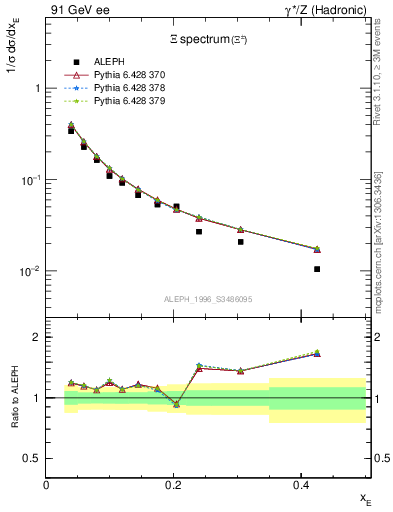 Plot of xXi in 91 GeV ee collisions