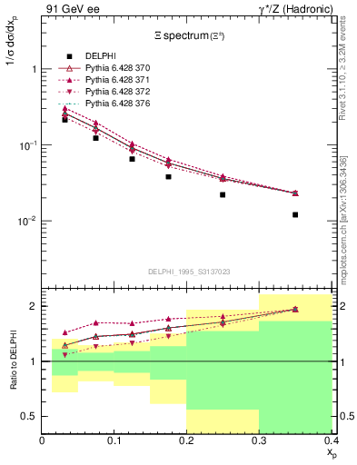 Plot of xXi in 91 GeV ee collisions