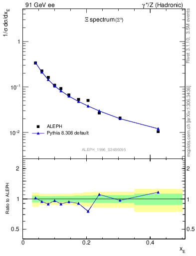 Plot of xXi in 91 GeV ee collisions