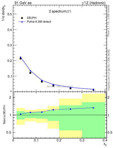 Plot of xXi in 91 GeV ee collisions