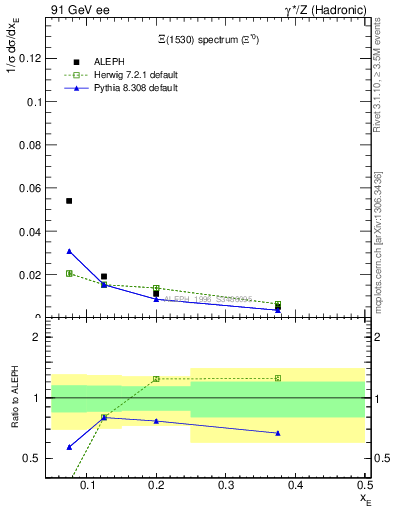 Plot of xXi1530 in 91 GeV ee collisions