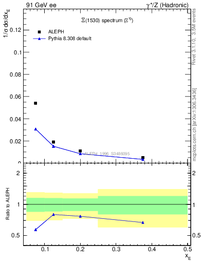 Plot of xXi1530 in 91 GeV ee collisions