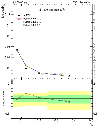 Plot of xXi1530 in 91 GeV ee collisions