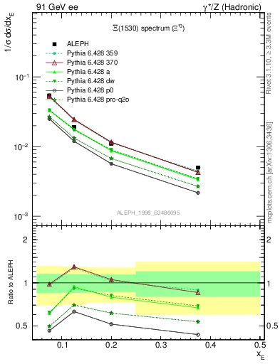 Plot of xXi1530 in 91 GeV ee collisions