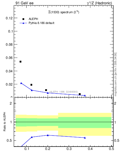 Plot of xXi1530 in 91 GeV ee collisions
