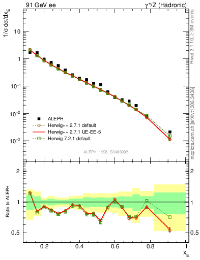 Plot of xeta0 in 91 GeV ee collisions