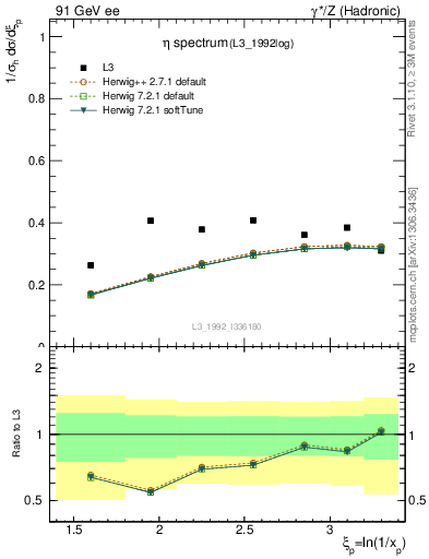 Plot of xeta0 in 91 GeV ee collisions