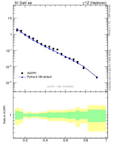 Plot of xeta0 in 91 GeV ee collisions