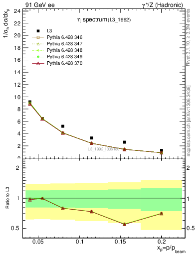 Plot of xeta0 in 91 GeV ee collisions