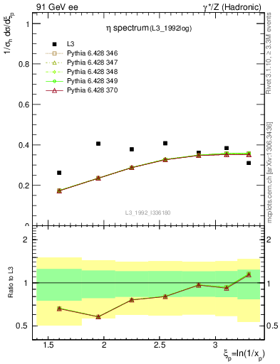 Plot of xeta0 in 91 GeV ee collisions