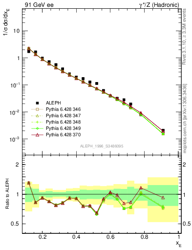 Plot of xeta0 in 91 GeV ee collisions