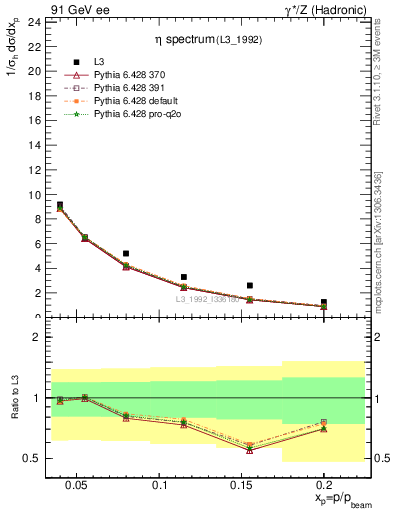 Plot of xeta0 in 91 GeV ee collisions