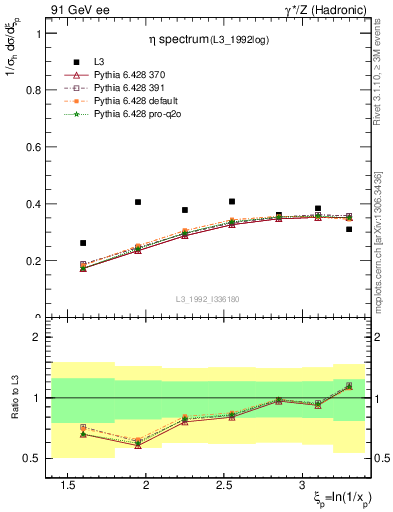 Plot of xeta0 in 91 GeV ee collisions