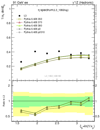 Plot of xeta0 in 91 GeV ee collisions