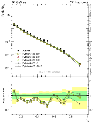 Plot of xeta0 in 91 GeV ee collisions