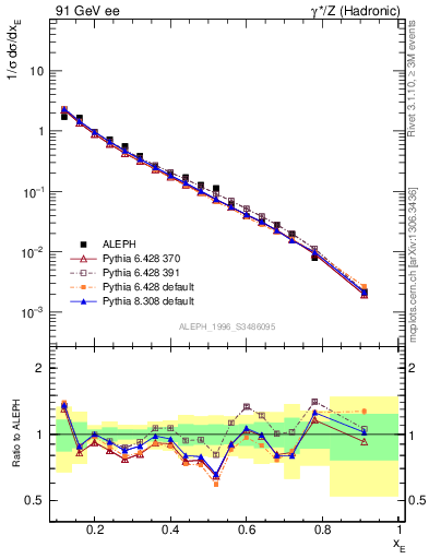 Plot of xeta0 in 91 GeV ee collisions