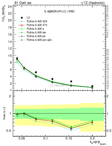 Plot of xeta0 in 91 GeV ee collisions