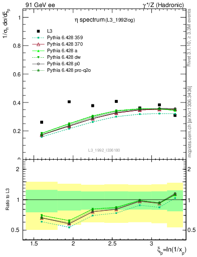 Plot of xeta0 in 91 GeV ee collisions