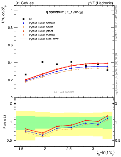 Plot of xeta0 in 91 GeV ee collisions