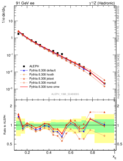 Plot of xeta0 in 91 GeV ee collisions