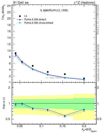 Plot of xeta0 in 91 GeV ee collisions