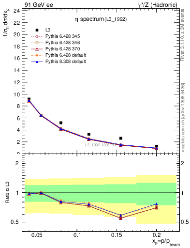 Plot of xeta0 in 91 GeV ee collisions