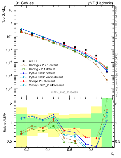 Plot of xetap0 in 91 GeV ee collisions