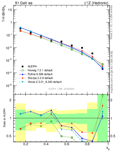 Plot of xetap0 in 91 GeV ee collisions