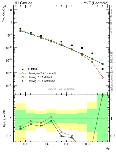 Plot of xetap0 in 91 GeV ee collisions