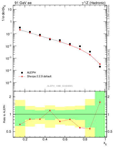 Plot of xetap0 in 91 GeV ee collisions