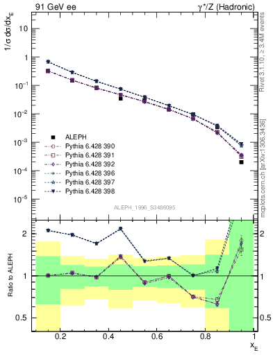 Plot of xetap0 in 91 GeV ee collisions