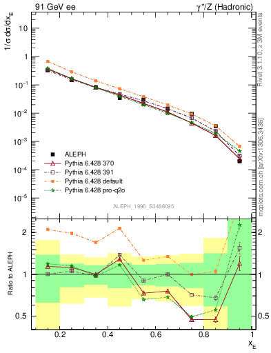 Plot of xetap0 in 91 GeV ee collisions