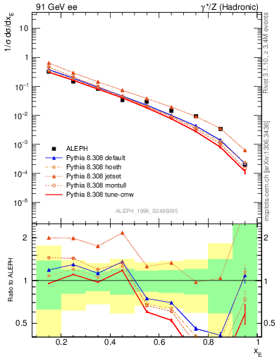 Plot of xetap0 in 91 GeV ee collisions