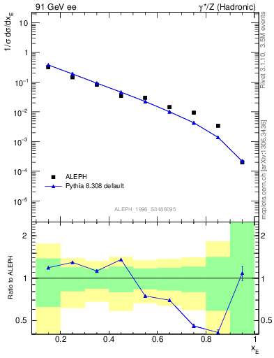 Plot of xetap0 in 91 GeV ee collisions