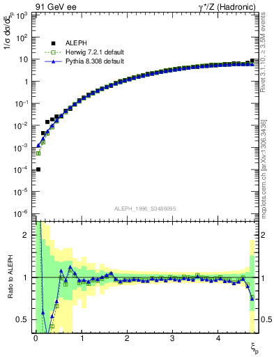 Plot of xgamma in 91 GeV ee collisions