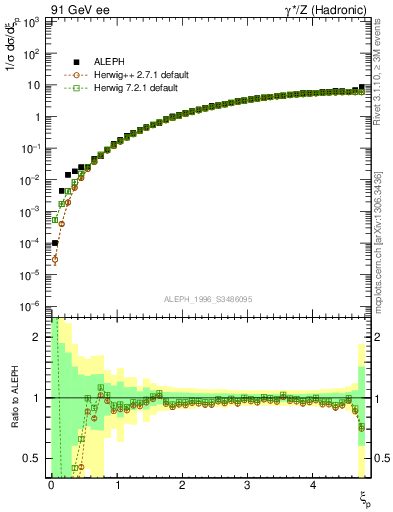 Plot of xgamma in 91 GeV ee collisions