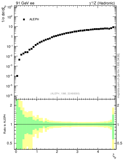 Plot of xgamma in 91 GeV ee collisions