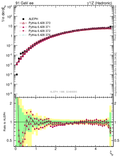 Plot of xgamma in 91 GeV ee collisions