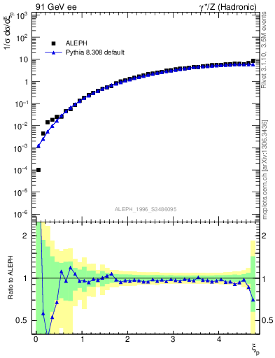 Plot of xgamma in 91 GeV ee collisions