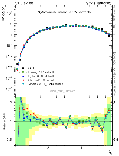 Plot of xln in 91 GeV ee collisions