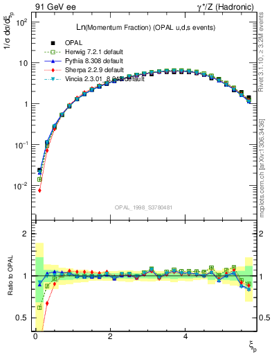 Plot of xln in 91 GeV ee collisions