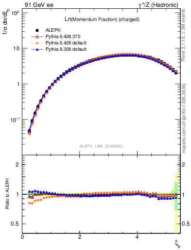 Plot of xln in 91 GeV ee collisions