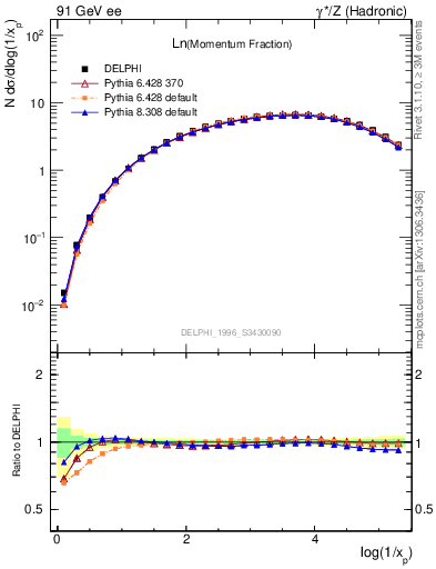 Plot of xln in 91 GeV ee collisions